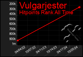 Total Graph of Vulgarjester