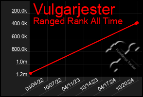 Total Graph of Vulgarjester