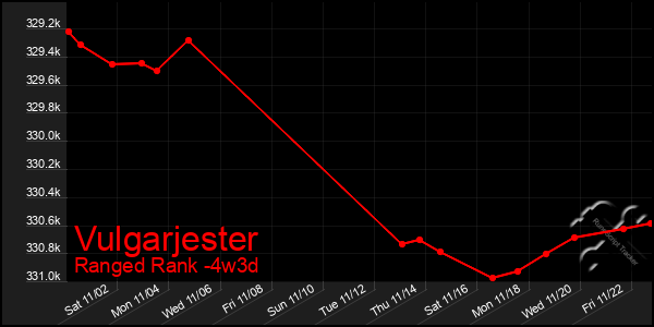 Last 31 Days Graph of Vulgarjester