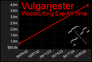 Total Graph of Vulgarjester