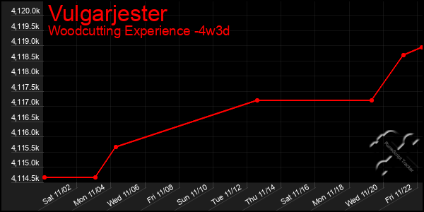 Last 31 Days Graph of Vulgarjester