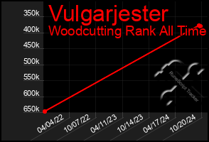 Total Graph of Vulgarjester