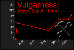 Total Graph of Vulgarness