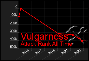 Total Graph of Vulgarness