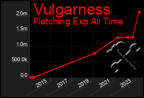 Total Graph of Vulgarness