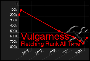 Total Graph of Vulgarness