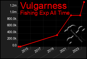 Total Graph of Vulgarness