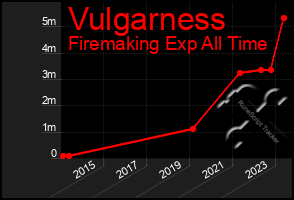 Total Graph of Vulgarness