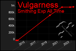 Total Graph of Vulgarness