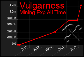 Total Graph of Vulgarness