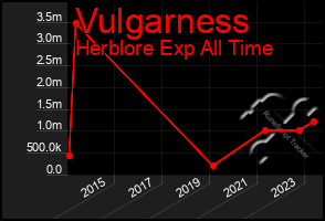 Total Graph of Vulgarness