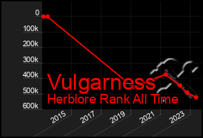 Total Graph of Vulgarness