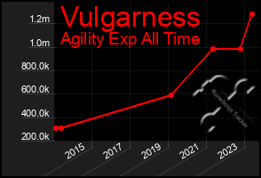 Total Graph of Vulgarness