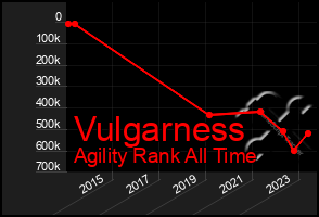 Total Graph of Vulgarness