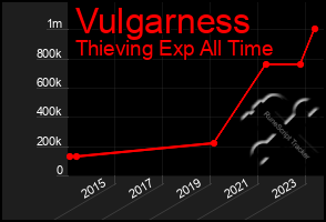 Total Graph of Vulgarness