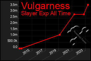 Total Graph of Vulgarness