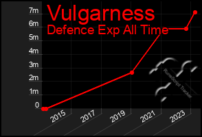 Total Graph of Vulgarness