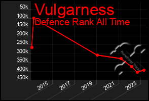 Total Graph of Vulgarness