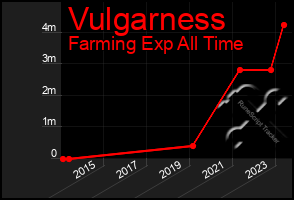 Total Graph of Vulgarness