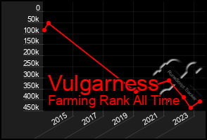 Total Graph of Vulgarness