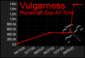 Total Graph of Vulgarness