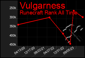 Total Graph of Vulgarness