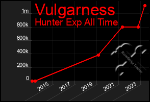 Total Graph of Vulgarness