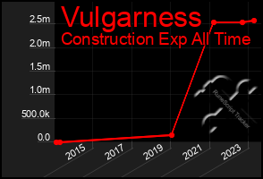 Total Graph of Vulgarness