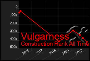 Total Graph of Vulgarness