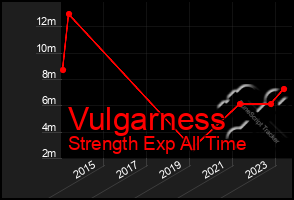 Total Graph of Vulgarness