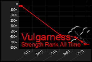 Total Graph of Vulgarness