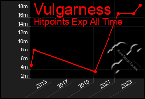 Total Graph of Vulgarness