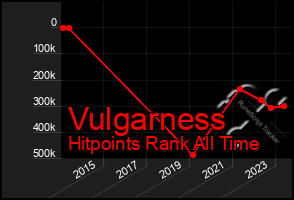 Total Graph of Vulgarness