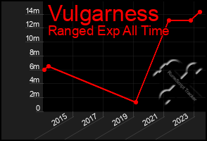 Total Graph of Vulgarness