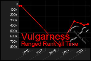 Total Graph of Vulgarness