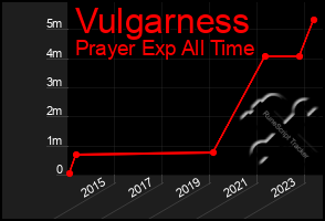 Total Graph of Vulgarness