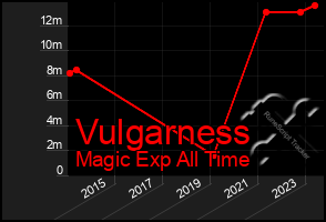 Total Graph of Vulgarness