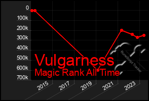 Total Graph of Vulgarness