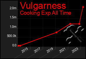 Total Graph of Vulgarness