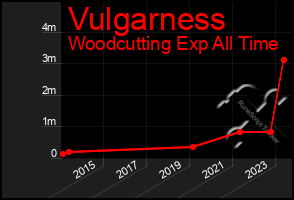 Total Graph of Vulgarness