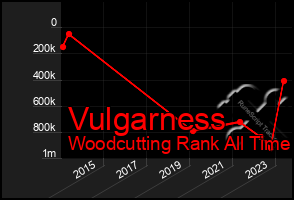 Total Graph of Vulgarness