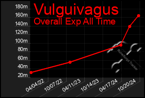 Total Graph of Vulguivagus