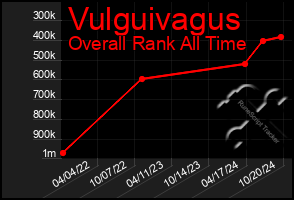 Total Graph of Vulguivagus