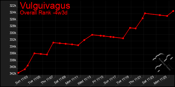 Last 31 Days Graph of Vulguivagus