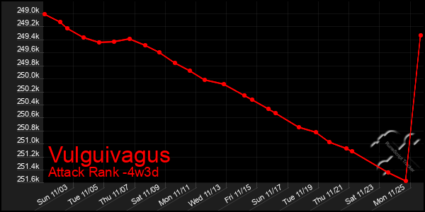 Last 31 Days Graph of Vulguivagus