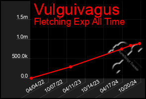 Total Graph of Vulguivagus