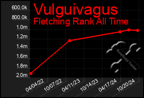 Total Graph of Vulguivagus