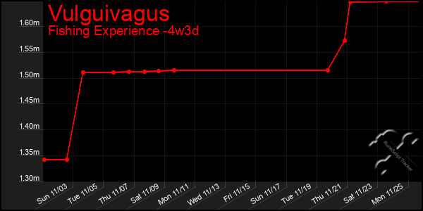 Last 31 Days Graph of Vulguivagus