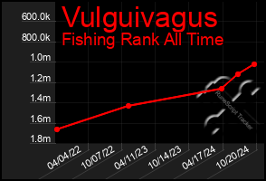 Total Graph of Vulguivagus