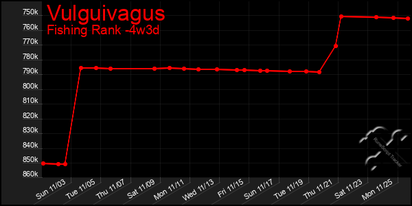 Last 31 Days Graph of Vulguivagus